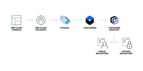 Cloud Container Registry